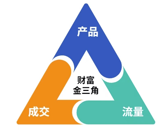 图片[2]-这份营销笔记(产品篇，流量篇，营销篇)，让一个小白从零到月入1W+-低成本创业项目大全｜短视频带货+AI副业变现｜知行创业网