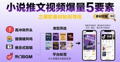 小说推文视频爆量5要素之爆款素材如何寻找-低成本创业项目大全｜短视频带货+AI副业变现｜知行创业网