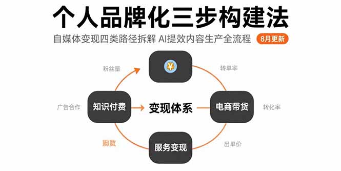 （15617期）个人品牌化三步构建法-8月：自媒体变现四类路径拆解 AI提效内容生产全流程-低成本创业项目大全｜短视频带货+AI副业变现｜知行创业网