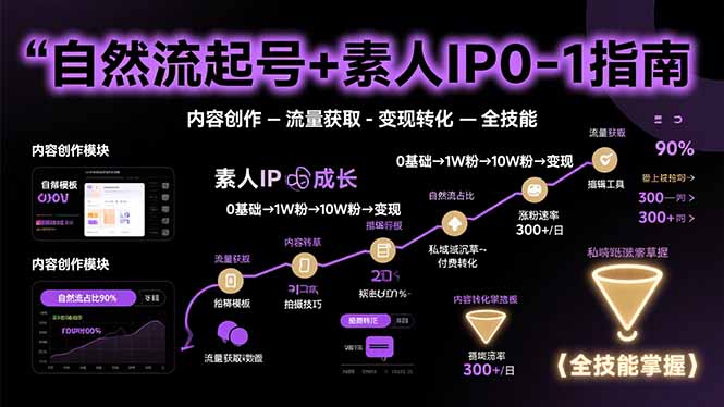 （15683期）自然流起号+素人IP0-1指南，快速掌握内容创作-流量获取-变现转化-全技能-低成本创业项目大全｜短视频带货+AI副业变现｜知行创业网