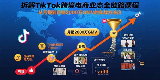 （15706期）拆解TikTok跨境电商业态全链路课程：从亏损到月销2000万GMV的实战方法论-低成本创业项目大全｜短视频带货+AI副业变现｜知行创业网