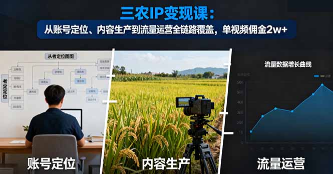 （16229期）三农IP变现课：从账号定位、内容生产到流量运营全链路覆盖，单视频佣金2w+-低成本创业项目大全｜短视频带货+AI副业变现｜知行创业网