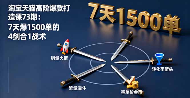 （16200期）淘宝天猫高阶爆款打造课73期：7天爆1500单的4剑合1战术-低成本创业项目大全｜短视频带货+AI副业变现｜知行创业网