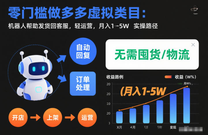 零门槛做多多虚拟类目：机器人帮助发货回客服，轻运营，月入1-5W实操路径【揭秘】-低成本创业项目大全｜短视频带货+AI副业变现｜知行创业网