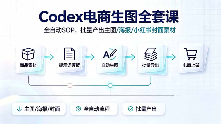 （19256期）Codex电商生图全套课｜全自动SOP，批量产出主图/海报/小红书封面素材-低成本创业项目大全｜短视频带货+AI副业变现｜知行创业网