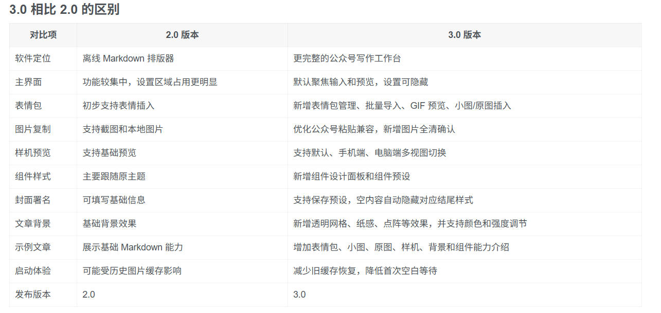 图片[3]-Github开源免费，目前最满意的公众号排版工具！支持实时预览，排版超美观且带表情包管理功能-低成本创业项目大全｜短视频带货+AI副业变现｜知行创业网