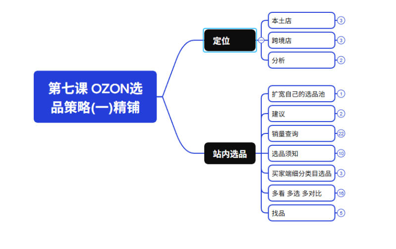 图片[2]-2026最新OZON全流程运营实操跨境电商平台教程，OZON全流程一站式系统学习必修课，从开店到跟卖到精铺-低成本创业项目大全｜短视频带货+AI副业变现｜知行创业网