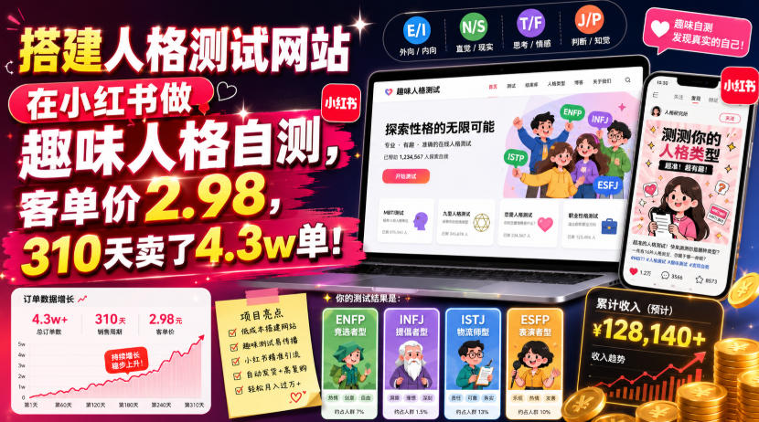 搭建人格测试网站在小红书做趣味人格自测,客单价2.98,310天卖了4.3w单!-低成本创业项目大全|短视频带货+AI副业变现|知行创业网